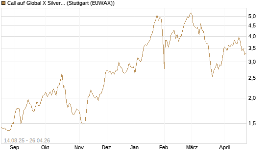 Call auf Global X Silver Miners ETF [Morgan Stanley & Co. Int. plc] Chart