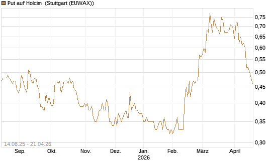 Put auf Holcim [Morgan Stanley & Co. Int. plc] Chart