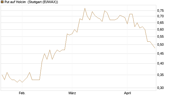 Put auf Holcim [Morgan Stanley & Co. Int. plc] Chart
