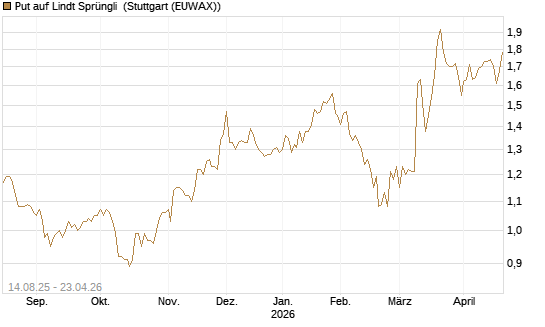 Put auf Lindt Sprüngli [Morgan Stanley & Co. Int. plc] Chart