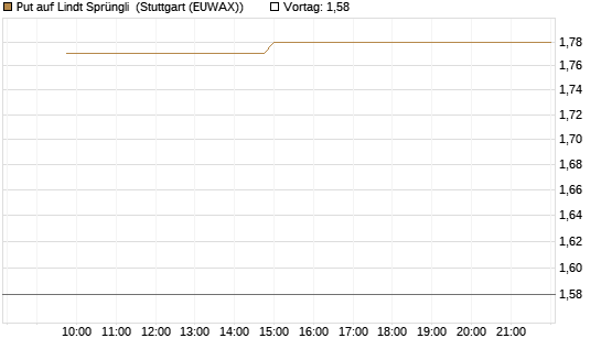 Put auf Lindt Sprüngli [Morgan Stanley & Co. Int. plc] Chart