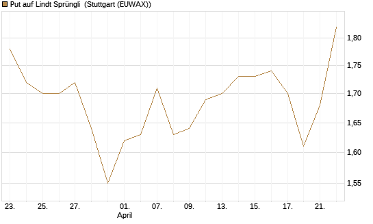 Put auf Lindt Sprüngli [Morgan Stanley & Co. Int. plc] Chart