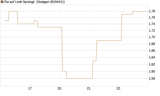 Put auf Lindt Sprüngli [Morgan Stanley & Co. Int. plc] Chart