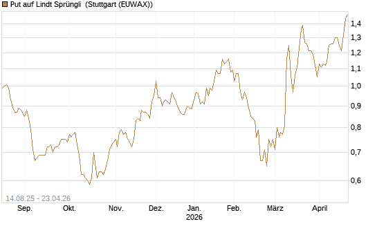 Put auf Lindt Sprüngli [Morgan Stanley & Co. Int. plc] Chart