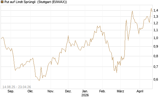 Put auf Lindt Sprüngli [Morgan Stanley & Co. Int. plc] Chart
