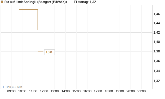 Put auf Lindt Sprüngli [Morgan Stanley & Co. Int. plc] Chart