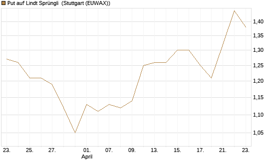 Put auf Lindt Sprüngli [Morgan Stanley & Co. Int. plc] Chart