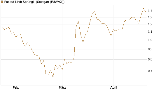 Put auf Lindt Sprüngli [Morgan Stanley & Co. Int. plc] Chart