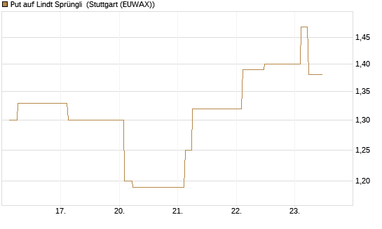 Put auf Lindt Sprüngli [Morgan Stanley & Co. Int. plc] Chart