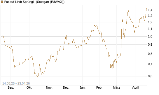 Put auf Lindt Sprüngli [Morgan Stanley & Co. Int. plc] Chart