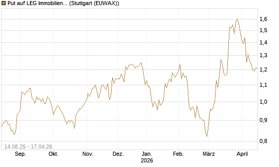 Put auf LEG Immobilien [Morgan Stanley & Co. Int. plc] Chart