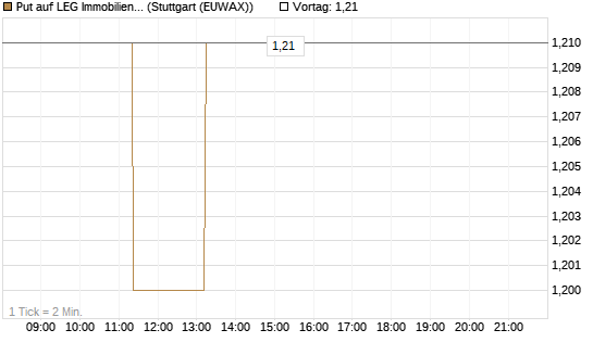 Put auf LEG Immobilien [Morgan Stanley & Co. Int. plc] Chart