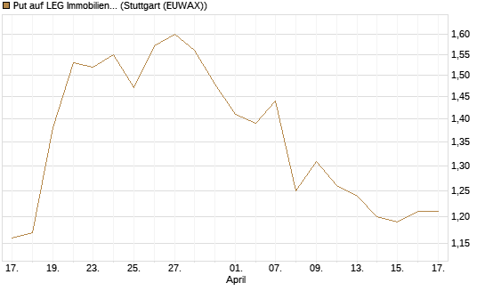 Put auf LEG Immobilien [Morgan Stanley & Co. Int. plc] Chart