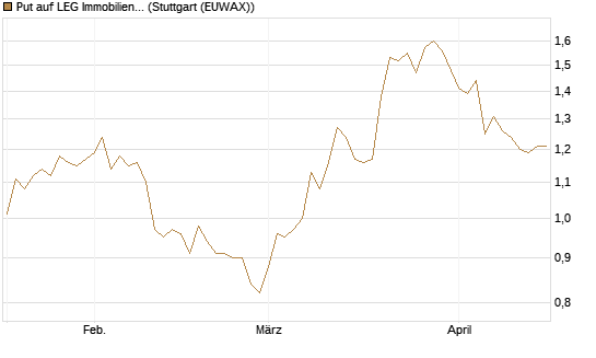 Put auf LEG Immobilien [Morgan Stanley & Co. Int. plc] Chart