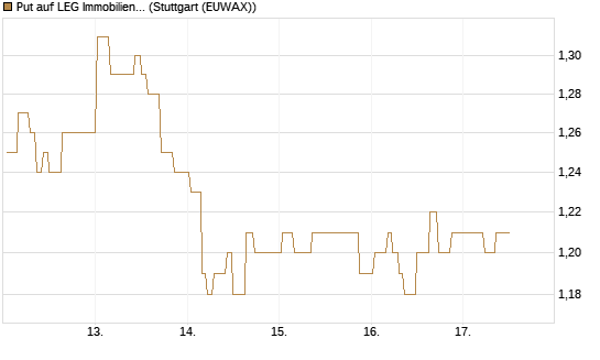 Put auf LEG Immobilien [Morgan Stanley & Co. Int. plc] Chart