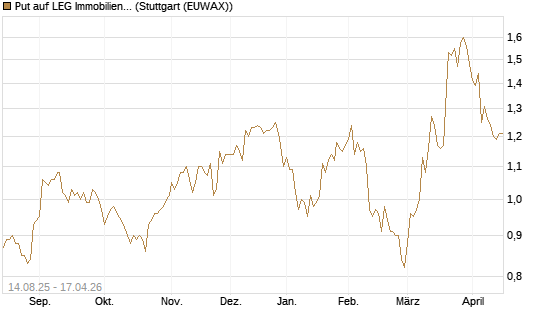 Put auf LEG Immobilien [Morgan Stanley & Co. Int. plc] Chart