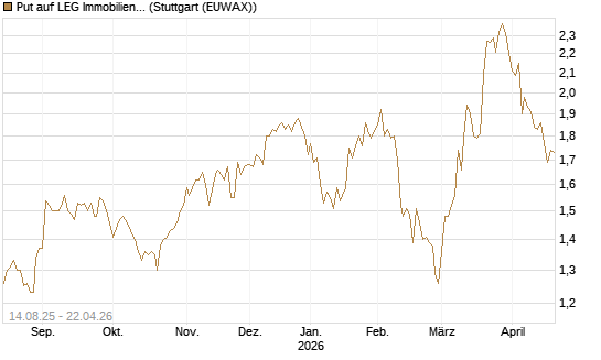 Put auf LEG Immobilien [Morgan Stanley & Co. Int. plc] Chart