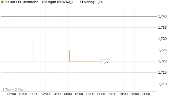 Put auf LEG Immobilien [Morgan Stanley & Co. Int. plc] Chart
