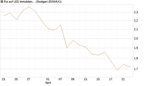 Put auf LEG Immobilien [Morgan Stanley & Co. Int. plc] Chart