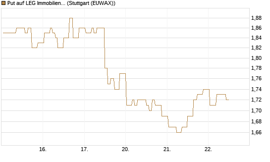 Put auf LEG Immobilien [Morgan Stanley & Co. Int. plc] Chart