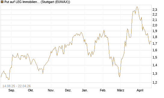 Put auf LEG Immobilien [Morgan Stanley & Co. Int. plc] Chart