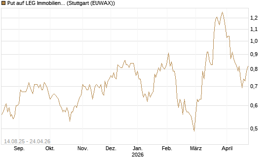 Put auf LEG Immobilien [Morgan Stanley & Co. Int. plc] Chart