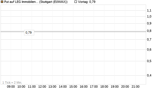 Put auf LEG Immobilien [Morgan Stanley & Co. Int. plc] Chart