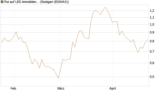 Put auf LEG Immobilien [Morgan Stanley & Co. Int. plc] Chart