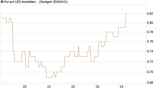 Put auf LEG Immobilien [Morgan Stanley & Co. Int. plc] Chart
