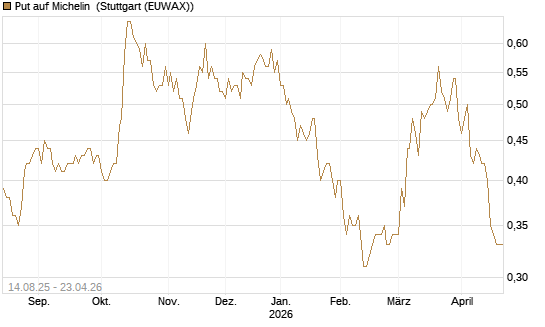 Put auf Michelin [Morgan Stanley & Co. Int. plc] Chart