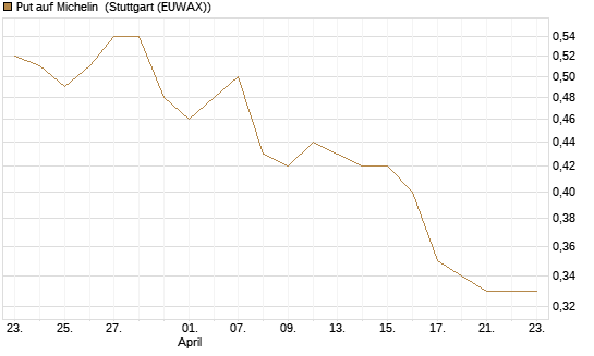 Put auf Michelin [Morgan Stanley & Co. Int. plc] Chart