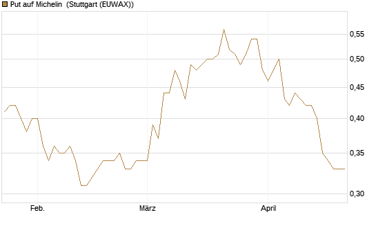 Put auf Michelin [Morgan Stanley & Co. Int. plc] Chart