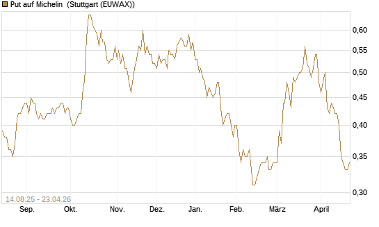 Put auf Michelin [Morgan Stanley & Co. Int. plc] Chart