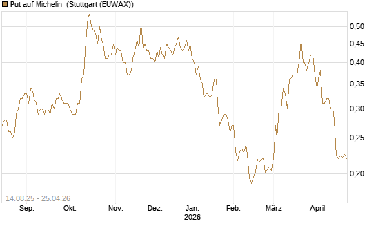 Put auf Michelin [Morgan Stanley & Co. Int. plc] Chart