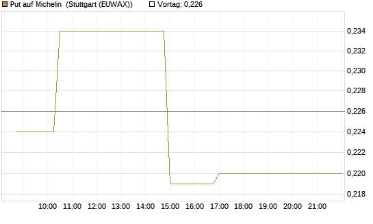 Put auf Michelin [Morgan Stanley & Co. Int. plc] Chart