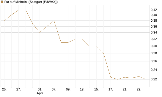 Put auf Michelin [Morgan Stanley & Co. Int. plc] Chart