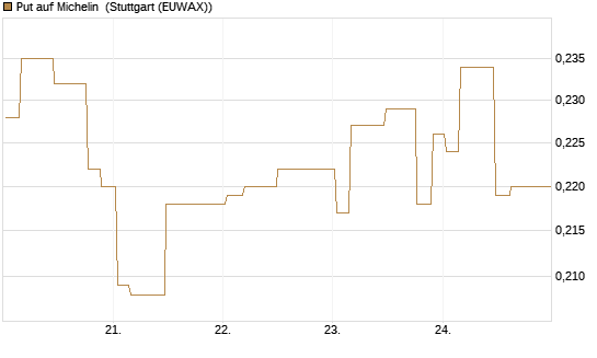Put auf Michelin [Morgan Stanley & Co. Int. plc] Chart