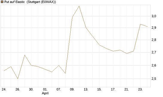 Put auf Elastic [Morgan Stanley & Co. Int. plc] Chart