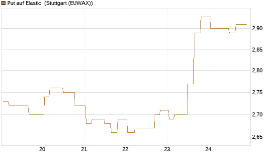 Put auf Elastic [Morgan Stanley & Co. Int. plc] Chart