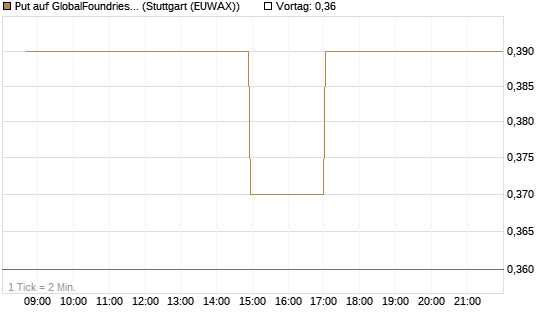Put auf GlobalFoundries [Morgan Stanley & Co. Int. plc] Chart