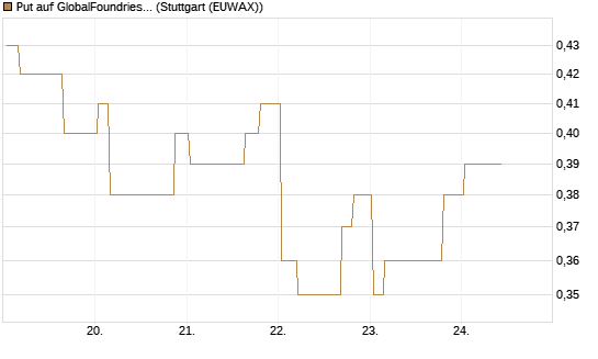 Put auf GlobalFoundries [Morgan Stanley & Co. Int. plc] Chart