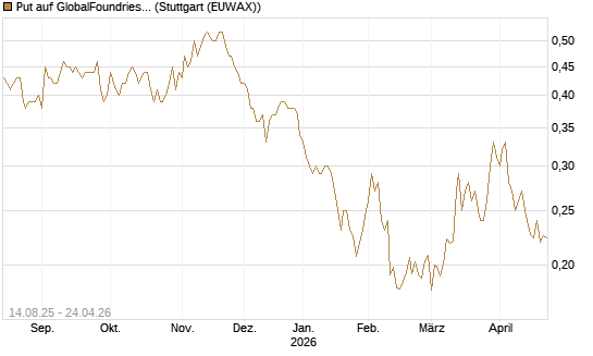Put auf GlobalFoundries [Morgan Stanley & Co. Int. plc] Chart