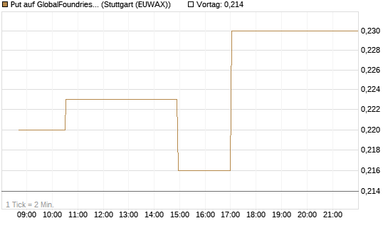 Put auf GlobalFoundries [Morgan Stanley & Co. Int. plc] Chart