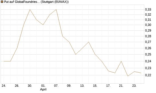 Put auf GlobalFoundries [Morgan Stanley & Co. Int. plc] Chart