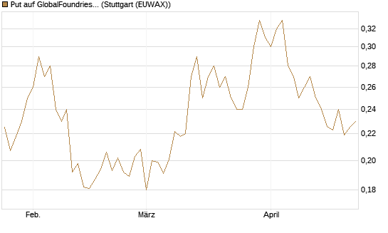 Put auf GlobalFoundries [Morgan Stanley & Co. Int. plc] Chart