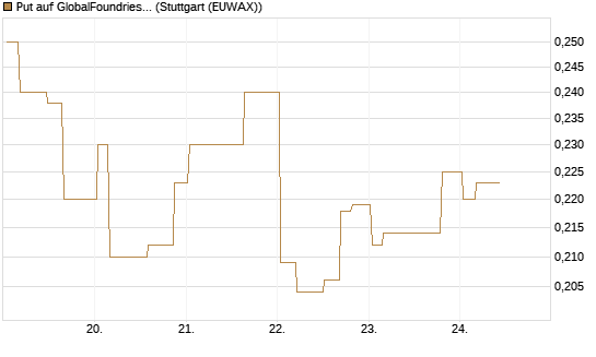 Put auf GlobalFoundries [Morgan Stanley & Co. Int. plc] Chart