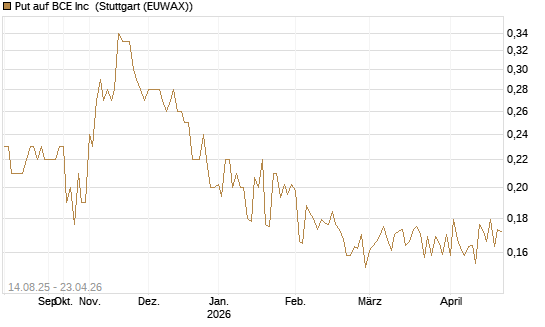 Put auf BCE Inc [Morgan Stanley & Co. Int. plc] Chart