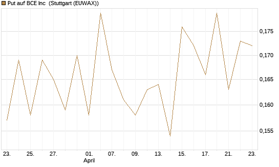 Put auf BCE Inc [Morgan Stanley & Co. Int. plc] Chart