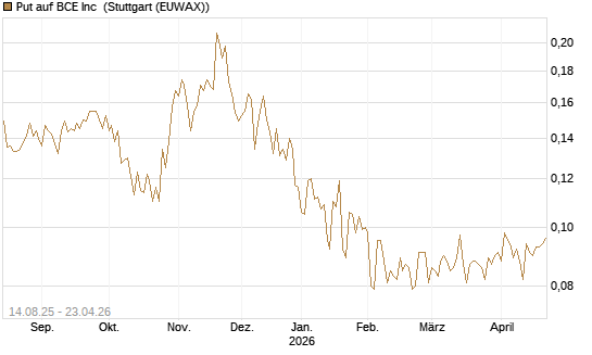 Put auf BCE Inc [Morgan Stanley & Co. Int. plc] Chart