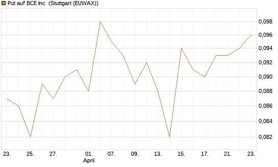 Put auf BCE Inc [Morgan Stanley & Co. Int. plc] Chart